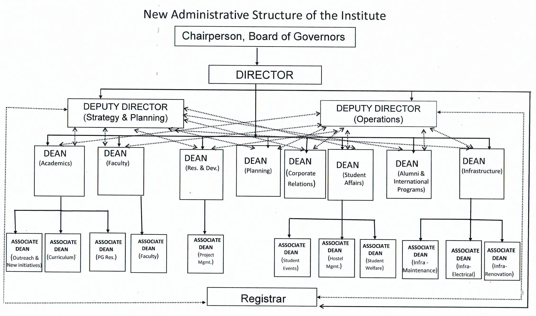 IITD Organization Chart